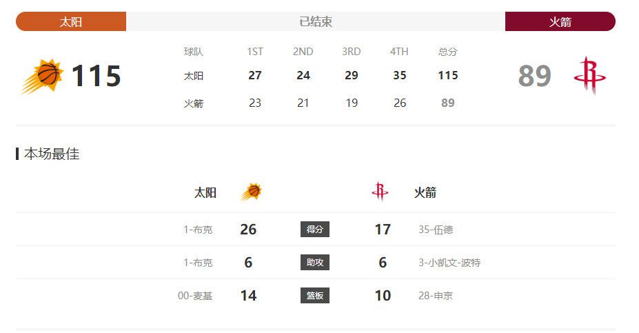 第68分钟，洛夫里奇左路内切回敲佩雷拉远射被索默扑了一下后门前卢卡补射球进，随后裁判吹罚越位在先进球无效。